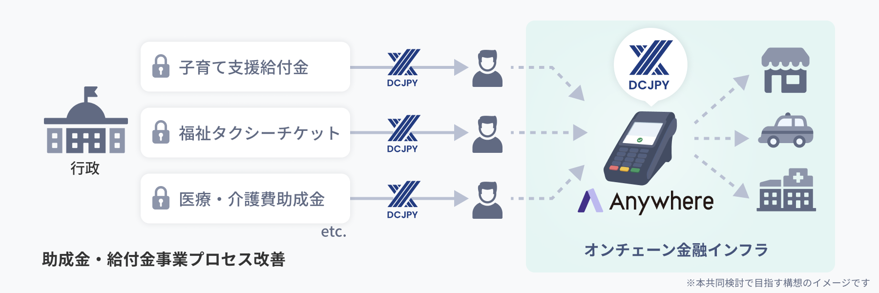 DCJPYで受領した助成金・給付金等の決済