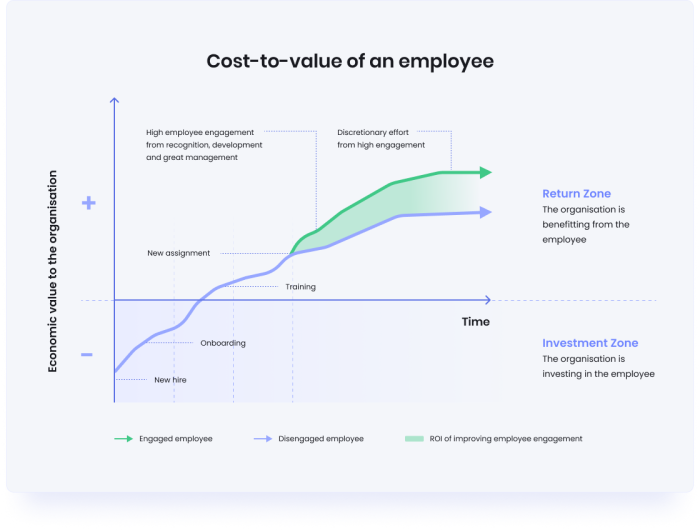 Cost to value of an employee 