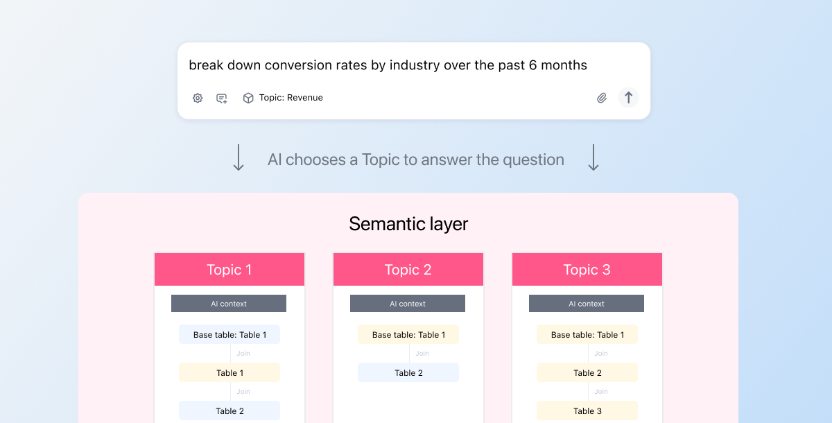 Hero: Teaching AI to understand your business with Omni Topics