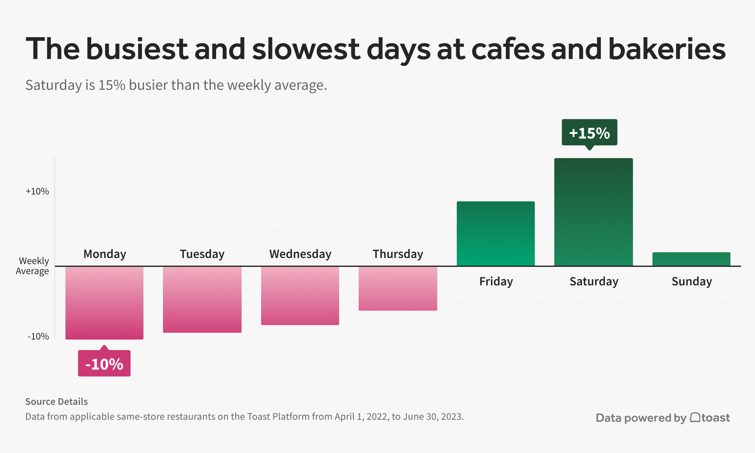 Cafes-by-day-of-week.jpg Cafes-by-day-of-week.jpg