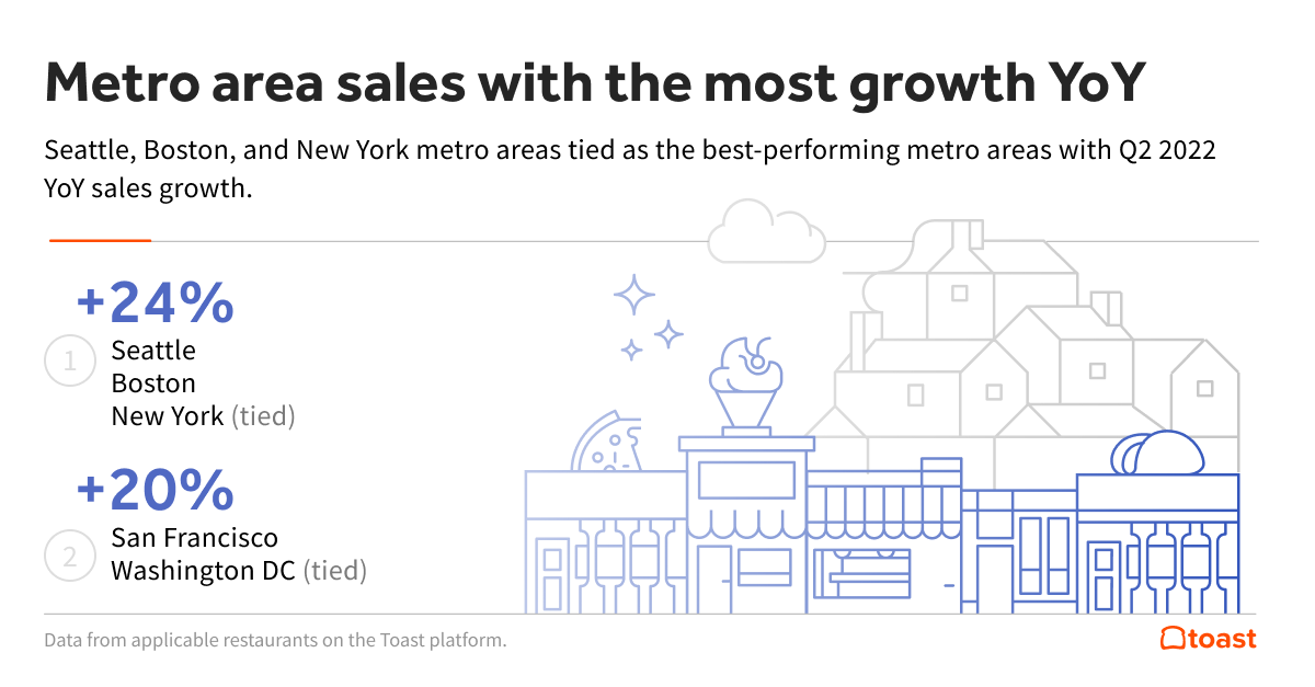 Metro-area-restaurant-growth.png Metro-area-restaurant-growth.png