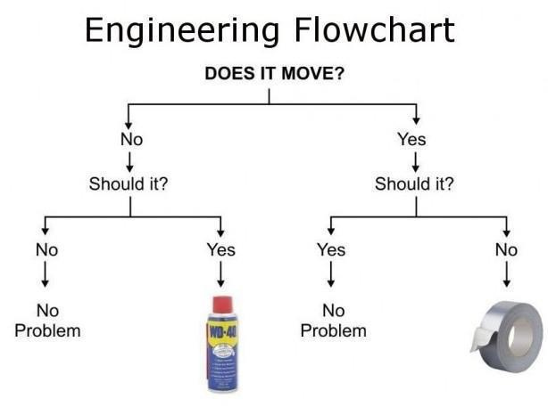 An engineering flowchart