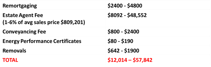 An overview of the price of selling home
