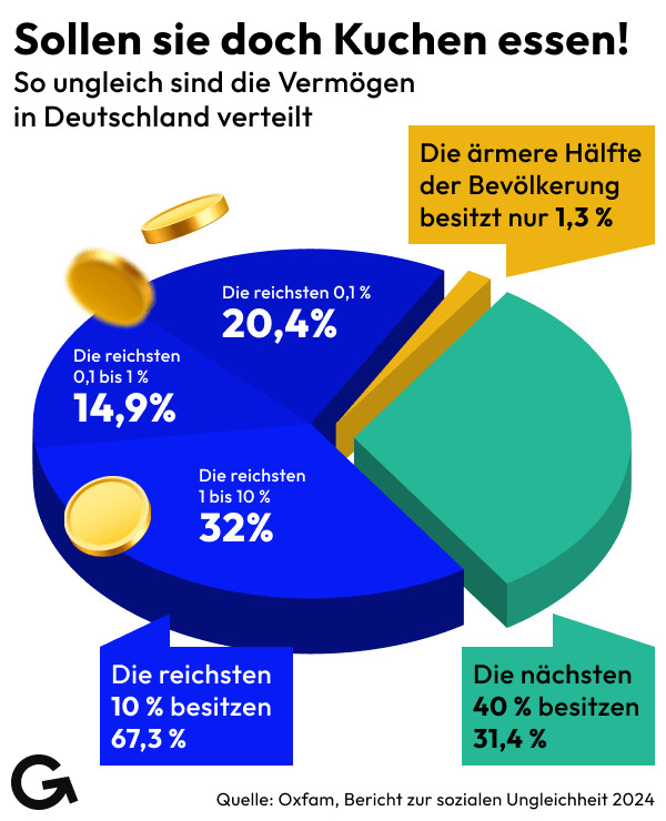 Tortengrafik zur Vermögensverteilung in Deutschland mit der Überschrift 