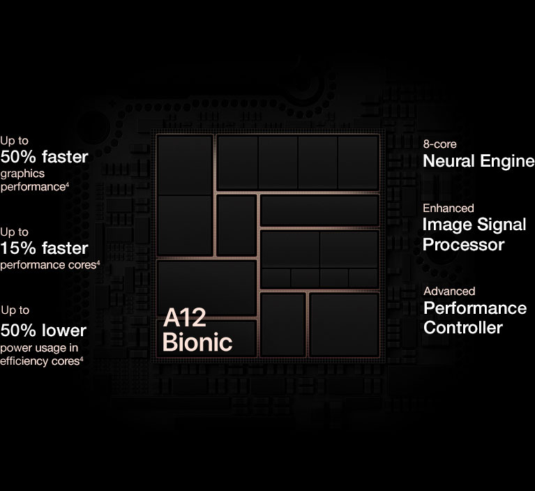 A12 Bionic. Up to 50% faster graphics performance, Up to 15% faster performance cores, Up to 50% lower power usage in efficiency cores, 8-core Neural Engine, Enhanced Image Signal Processor, Advanced Performance Controller.