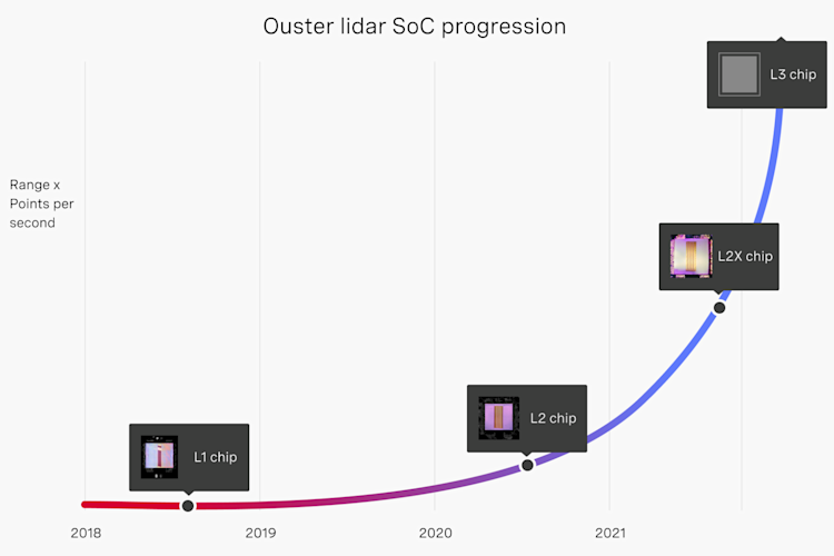 A graph showing Ouster’s chip progression following Moore’s Law, delivering performance and cost improvements over time