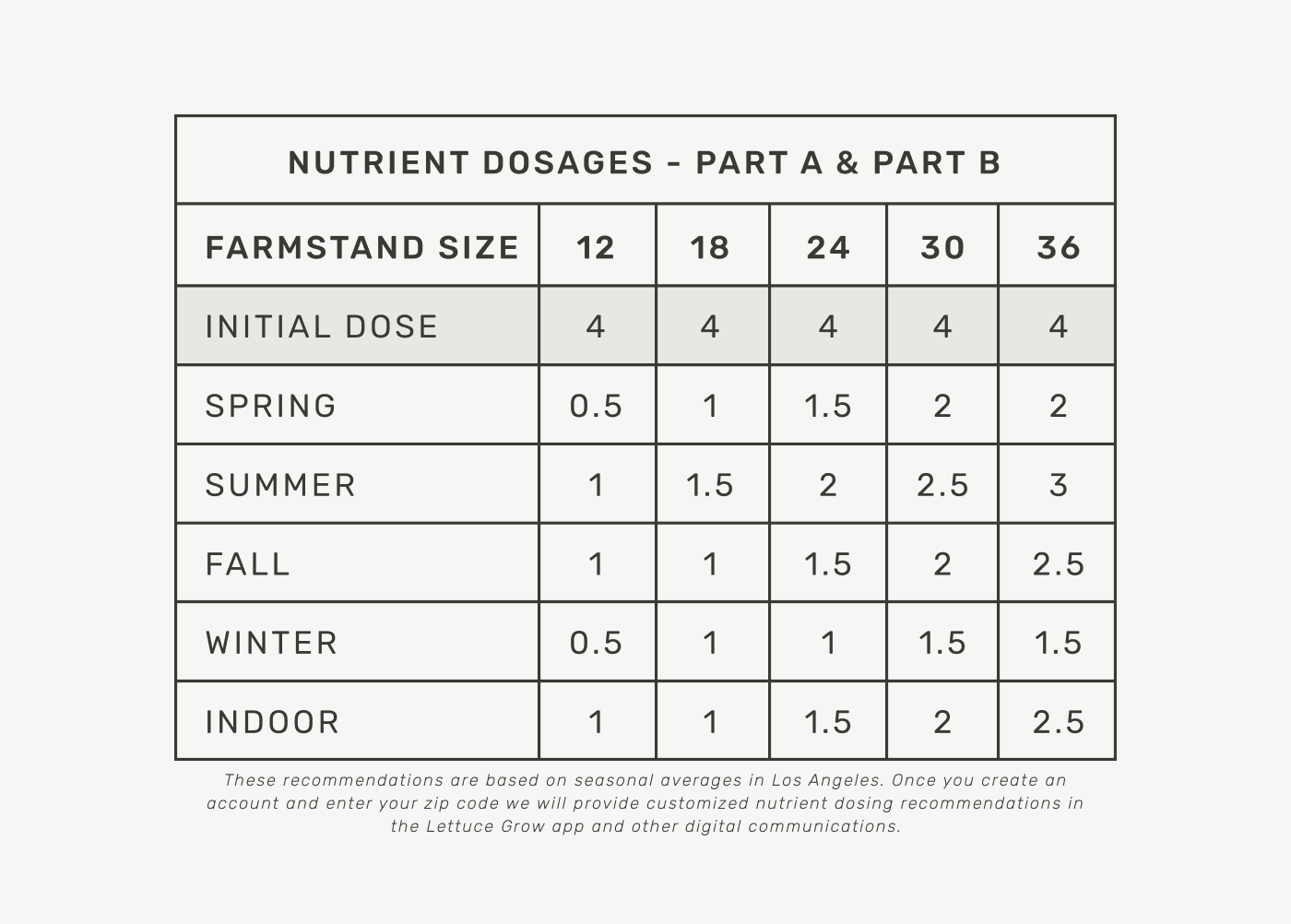 updated_nutrient_dosages_all_environments