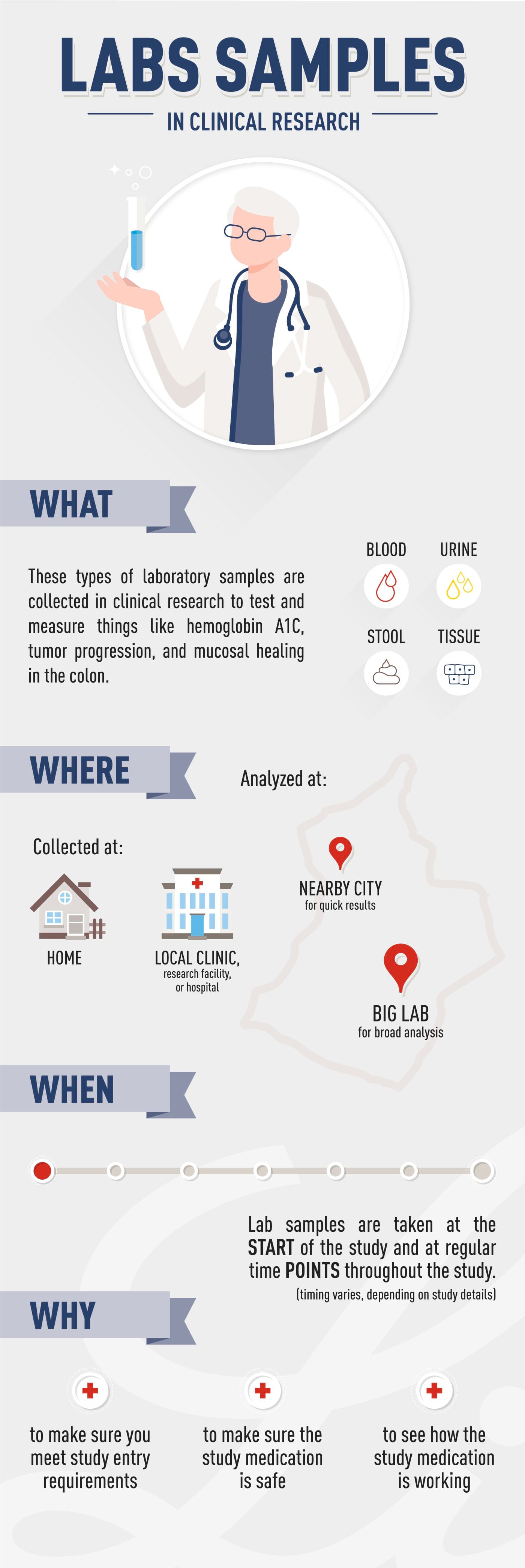 LabSamplesAndClinicalResearch101 Infographic 17Nov2022
