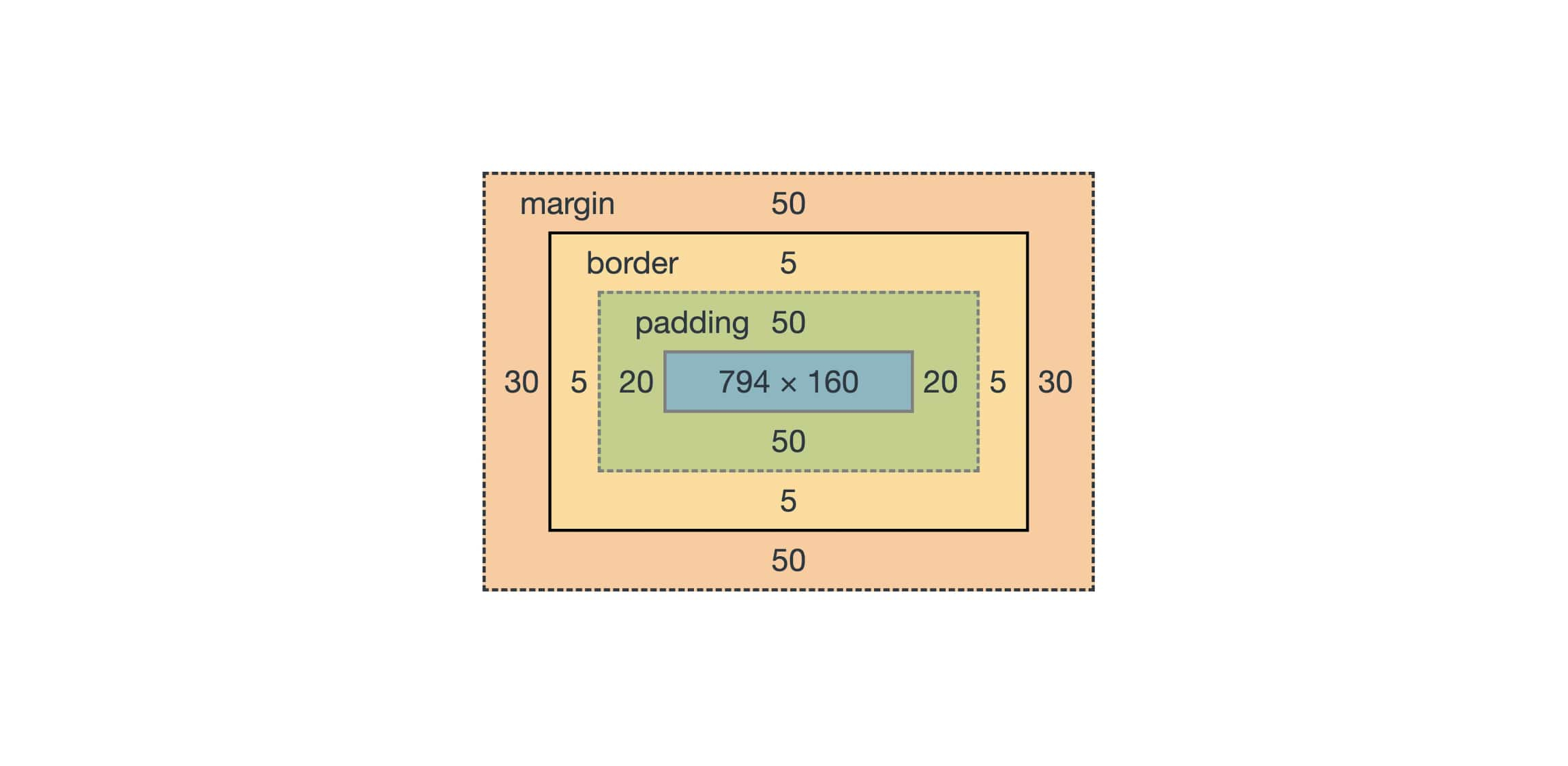 Boxmodel CSS verder uitgelegd