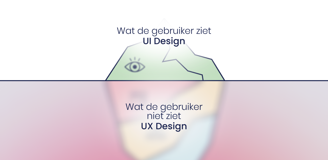 User Interface Design vs. User Experience Design - De vijf lagen van The Elements of User Experience