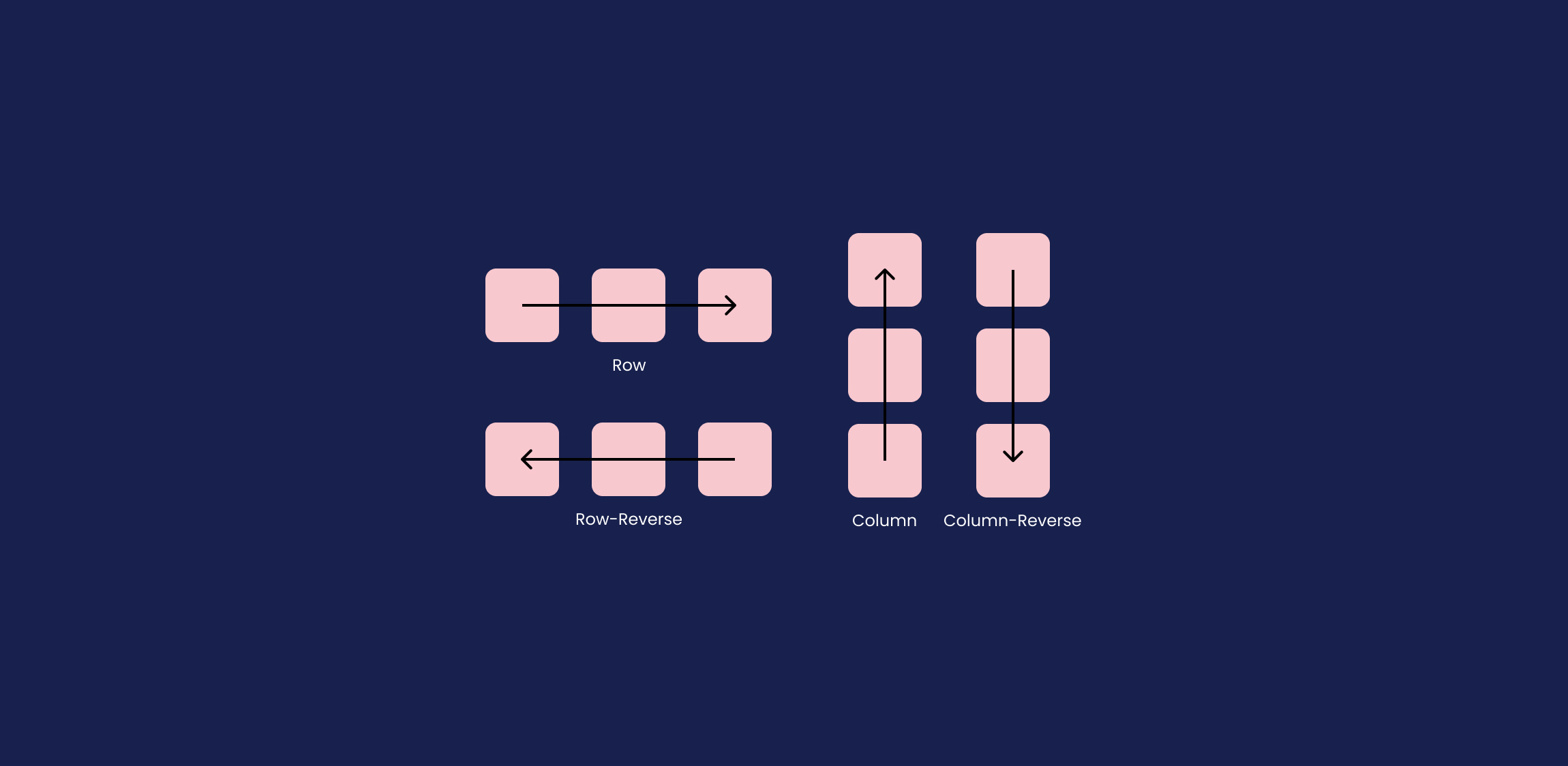 Flexbox richtingen uitgebeeld