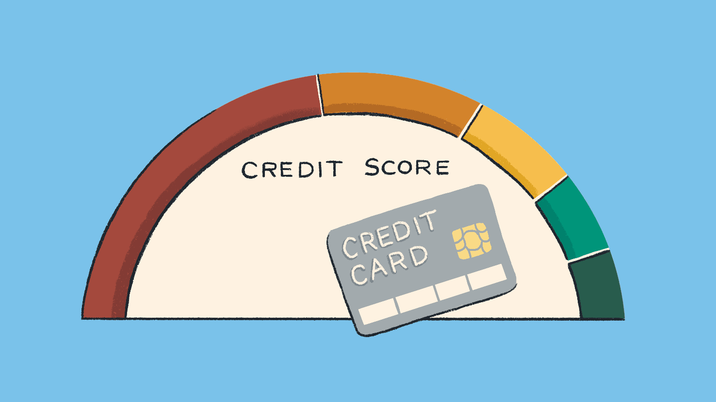 A semi-circle scale showing Credit Score, with red to the left, yellow on top and green on the right with a debit card on the green side.