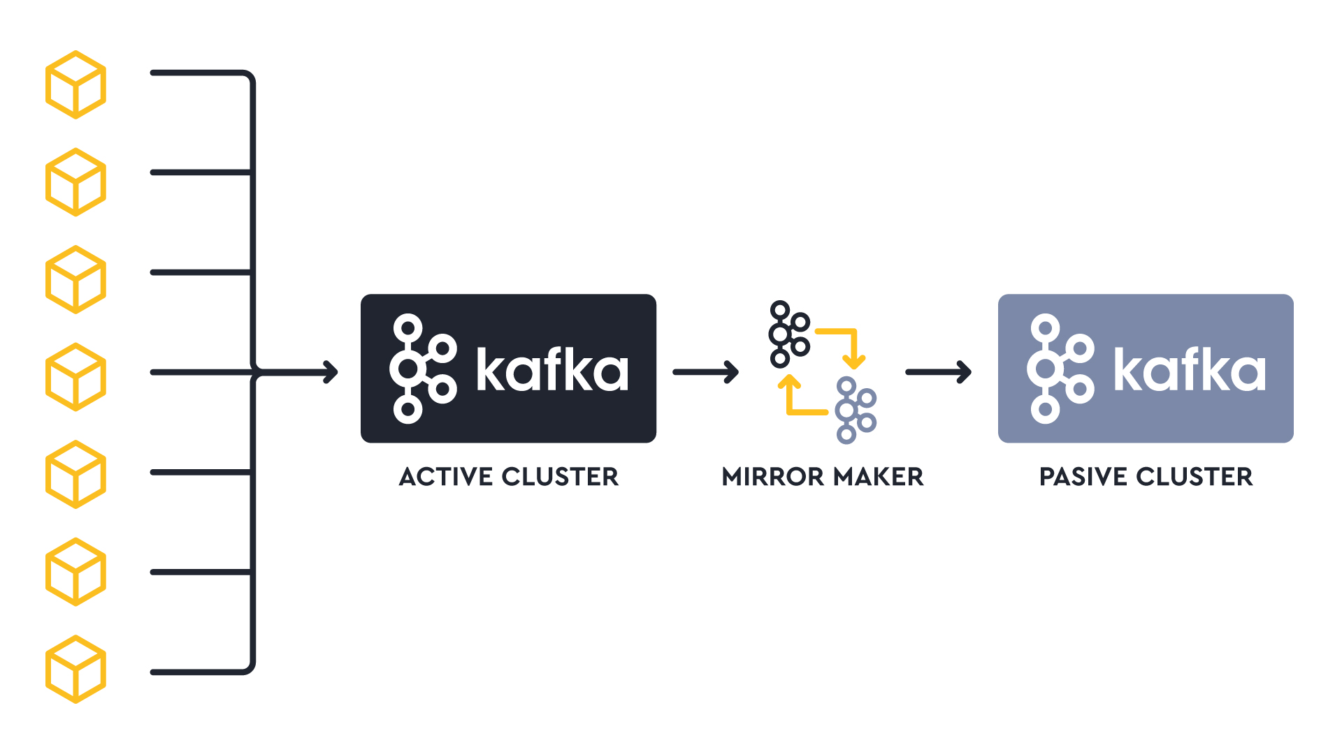 Replication to Kafka Cluster with Mirror Maker