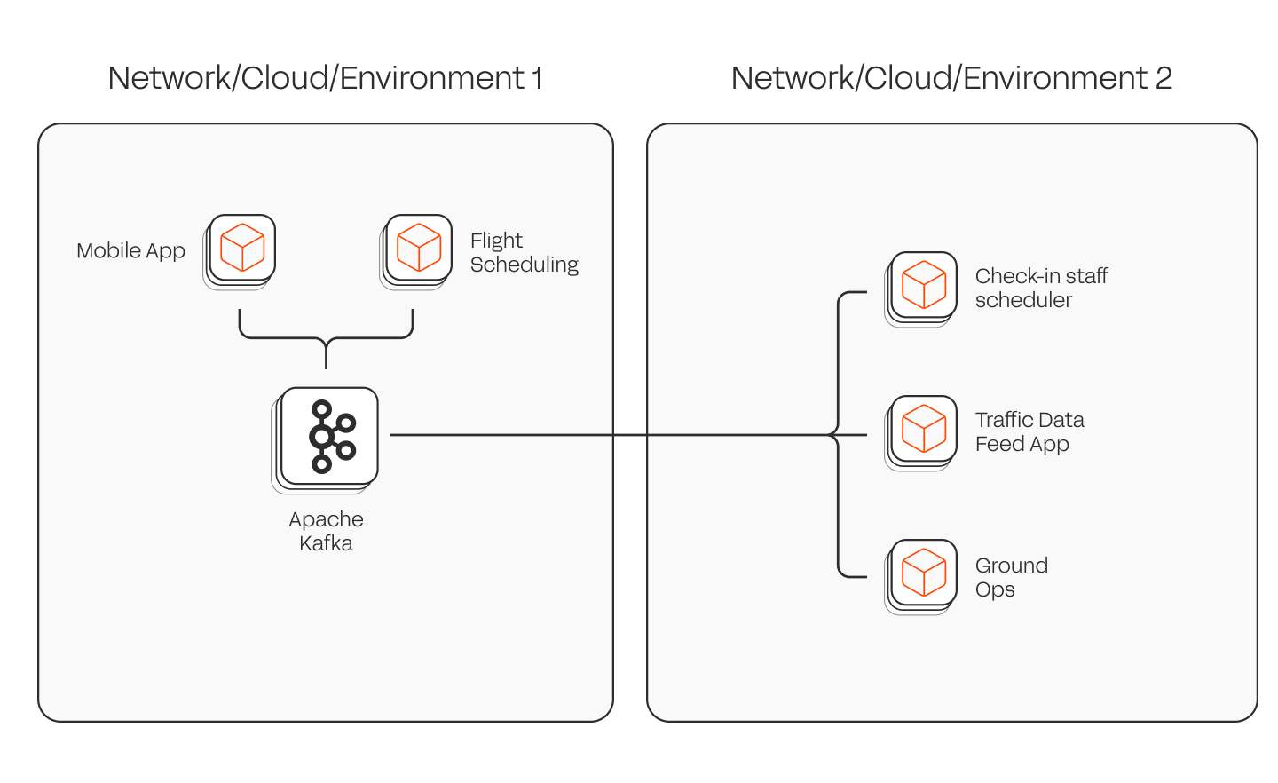 Network Cloud Enviroment 1
