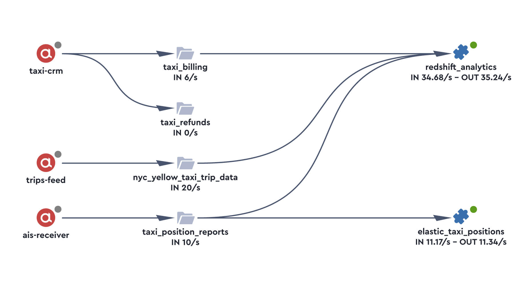 Apache Kafka pipeline topology and data lineage lenses.io