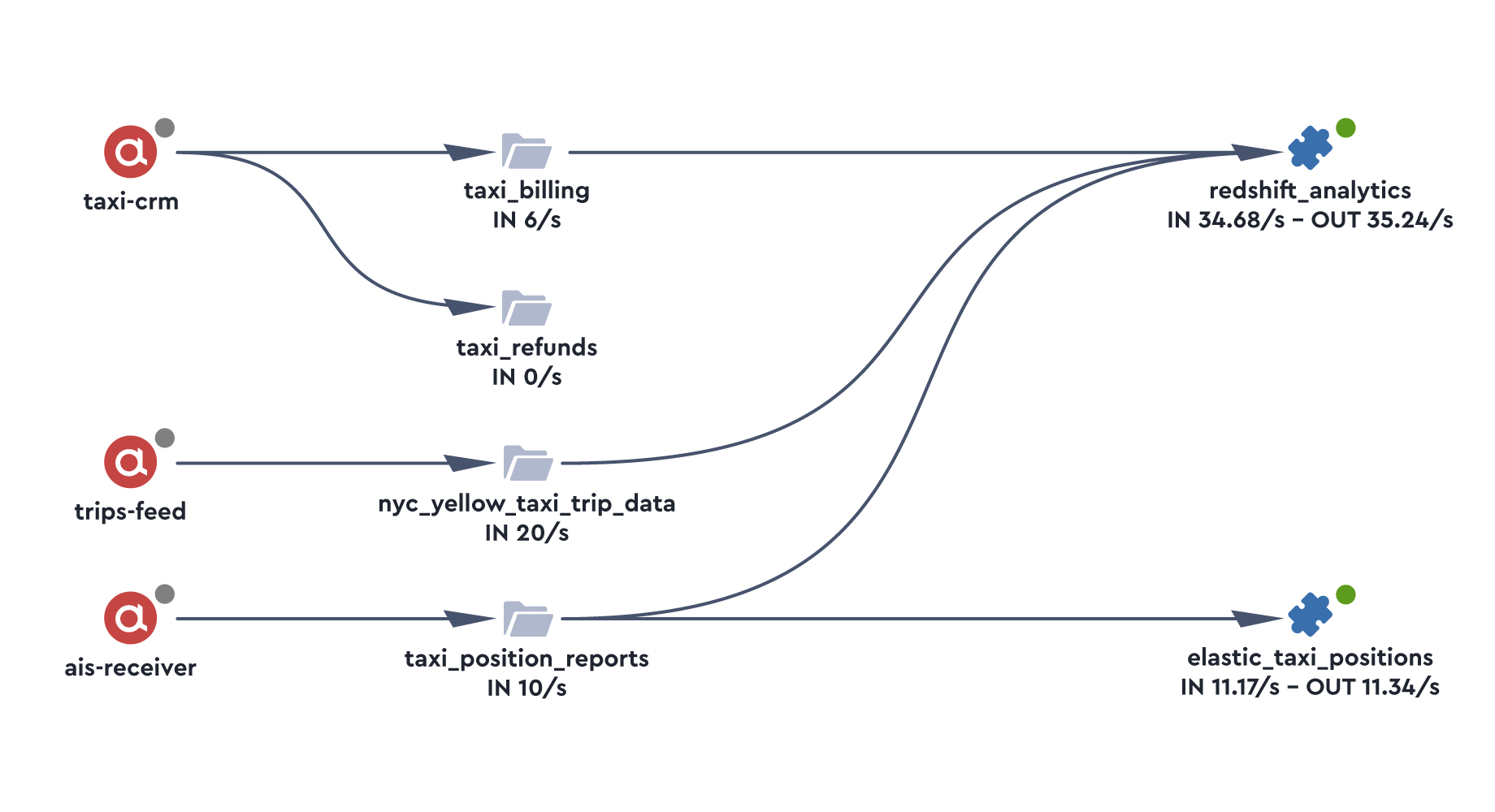 Apache Kafka pipeline topology and data lineage lenses.io
