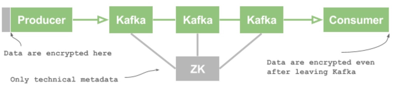 kafka data encryption