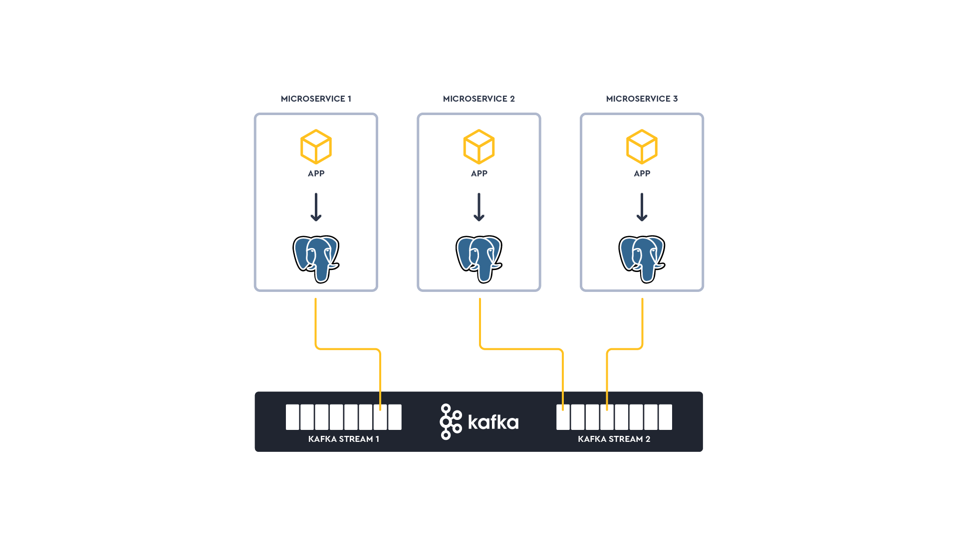 typical microservice architecture with Apache kafka
