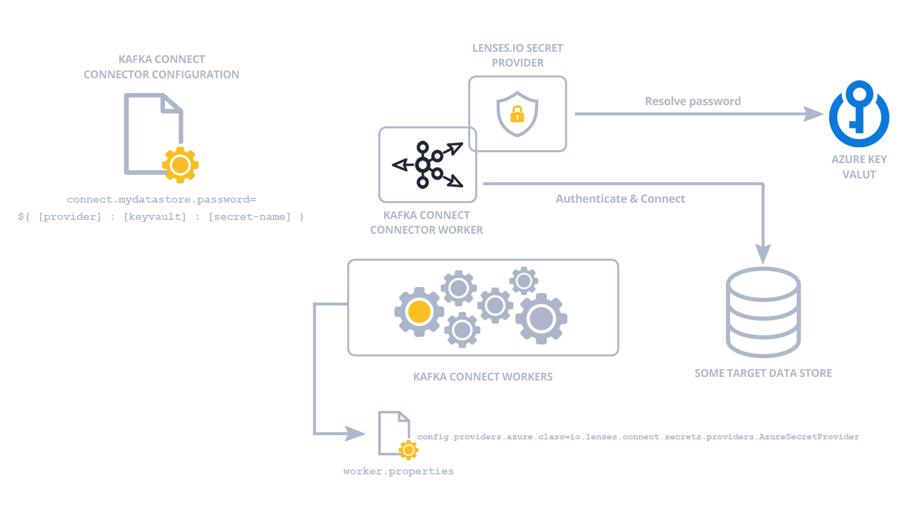 Azure Key Vault secret management of Kafka Connect connectors
