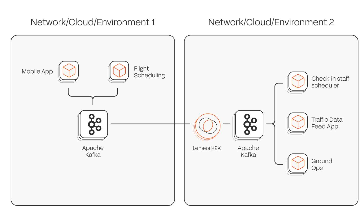 network enviroment with k2K