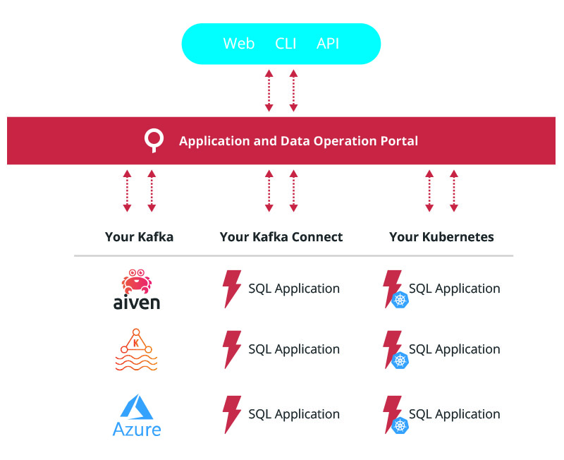 kafka and kubernetes architecture for deploying streaming sql applications with lenses.io