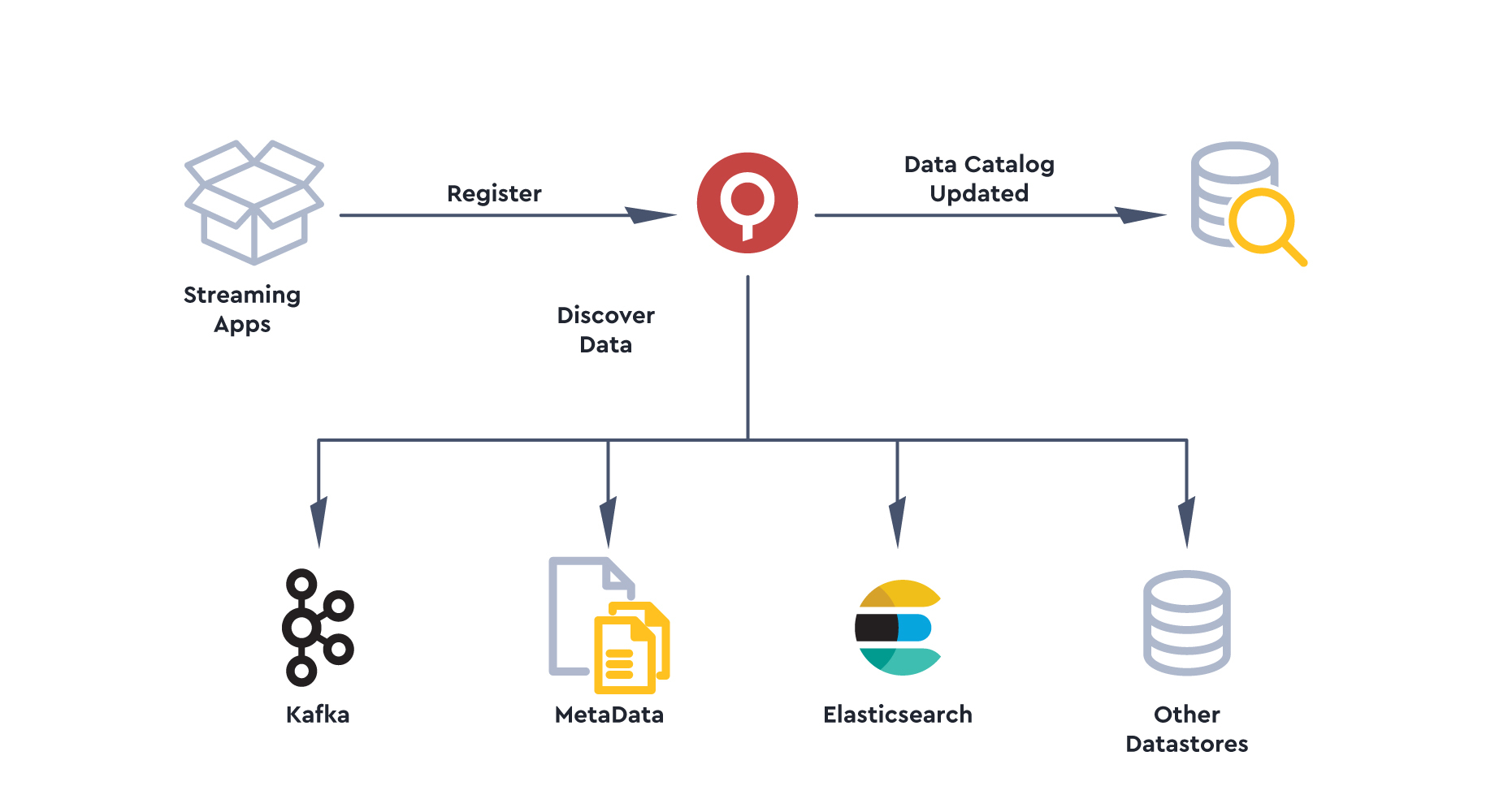 Lenses.io data catalog for Apache Kafka architecture