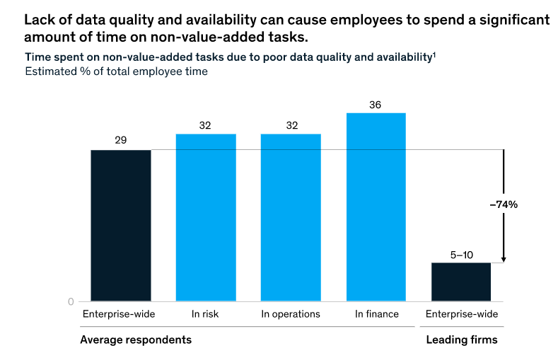 Lack of data quality causes employees to spend too much time on non-value-add tasks - McKinsey