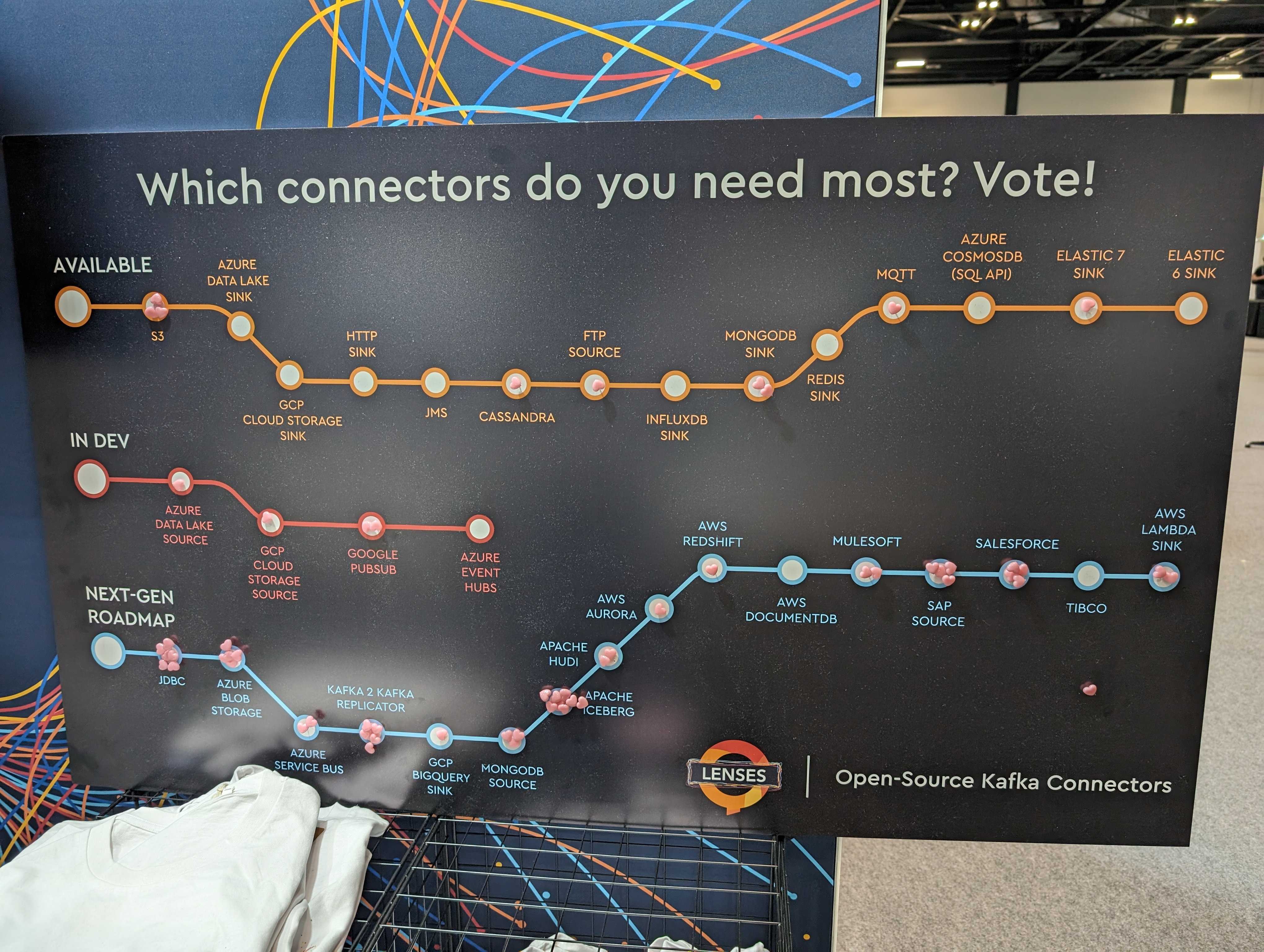 Kafka Connector roadmap votes