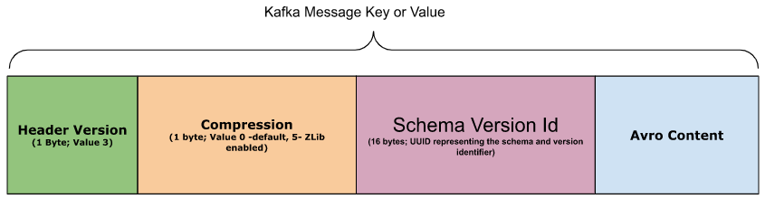 AWS Glue Schema Registry Kafka AVRO message format