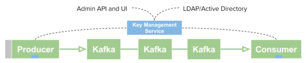 kafka key management