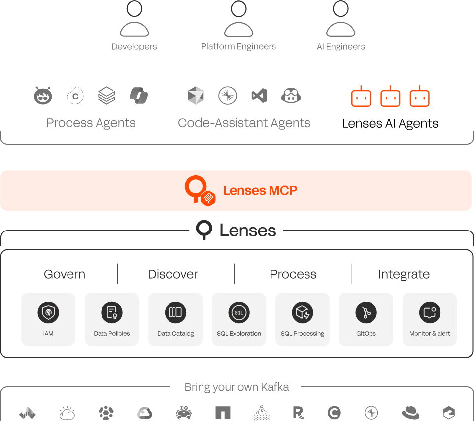 Lenses MCP Server architecture