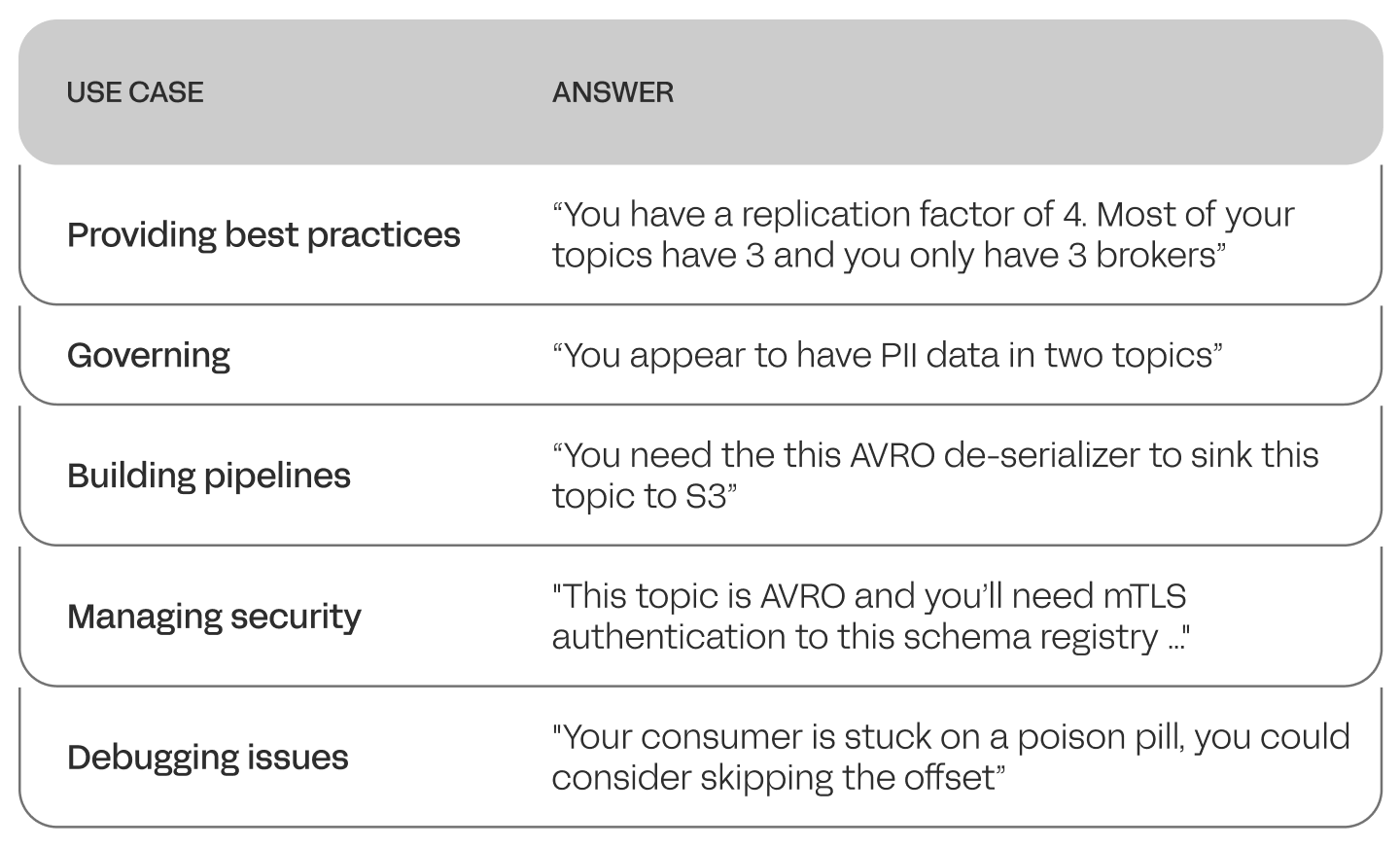 Use cases and Answers