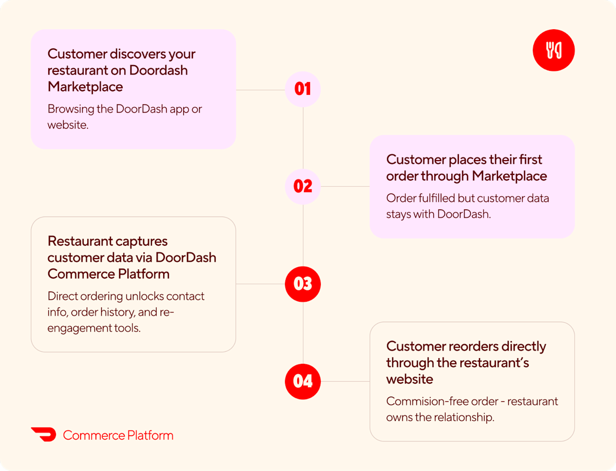 How Third-Party Platforms and Direct Channels Work Better Together