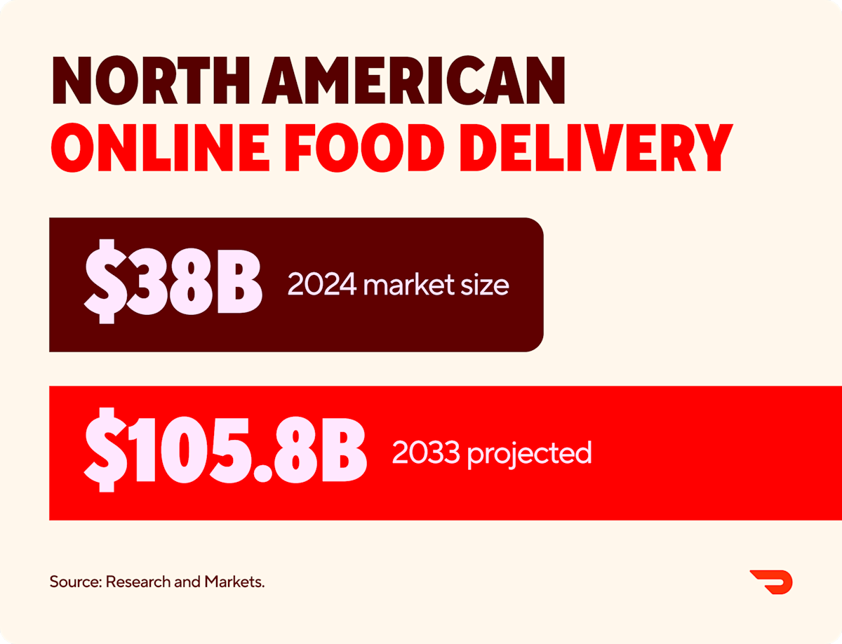 North America Delivery Market Breakdown Graph