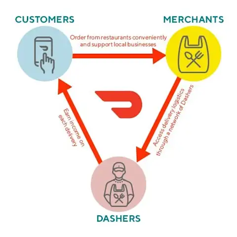 Customers Merchants Dashers Cylce