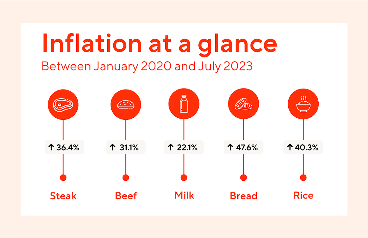 Infographic of inflation at a glance