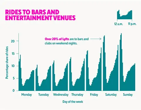 Rides to Bars and Entertainment Venues