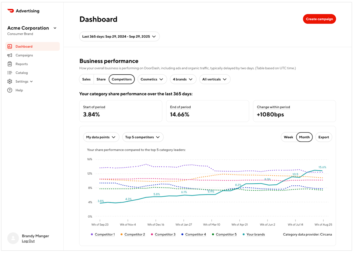 CPG competitor share insights