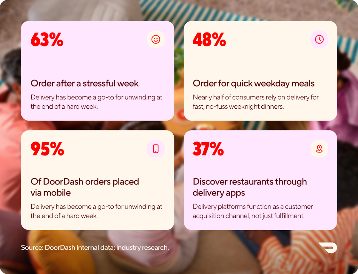 The Rise of Online Food Delivery due to Consumer Behavior Shifts