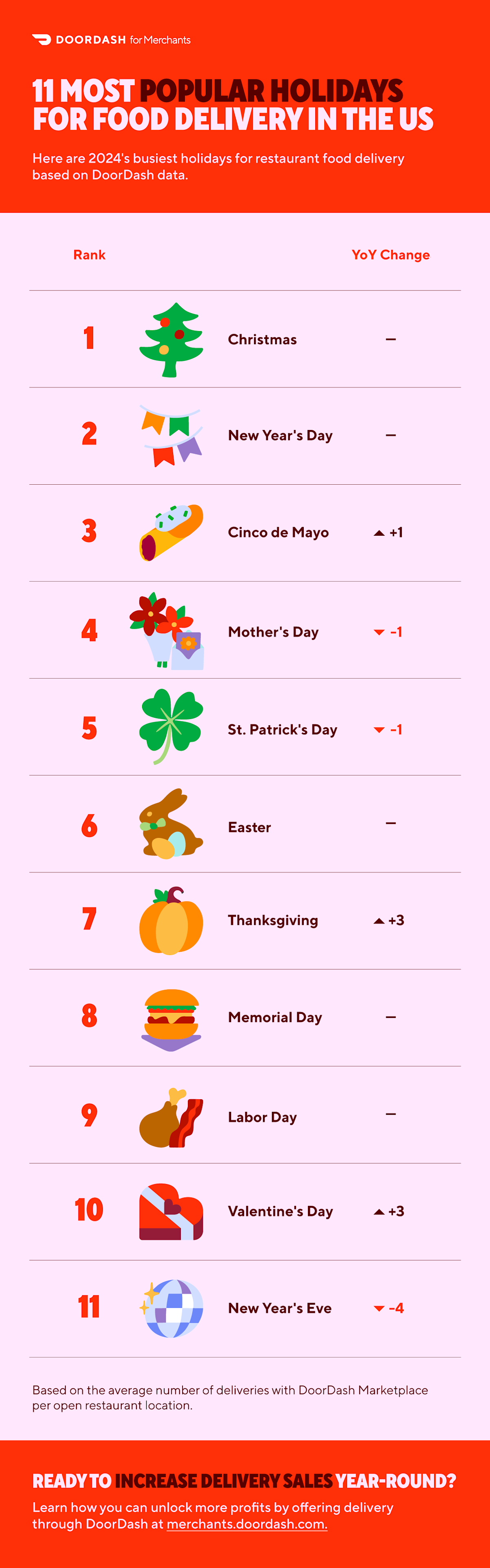 Mx (US) Blog - Busiest Days for Food Delivery - 2025 Infographic
