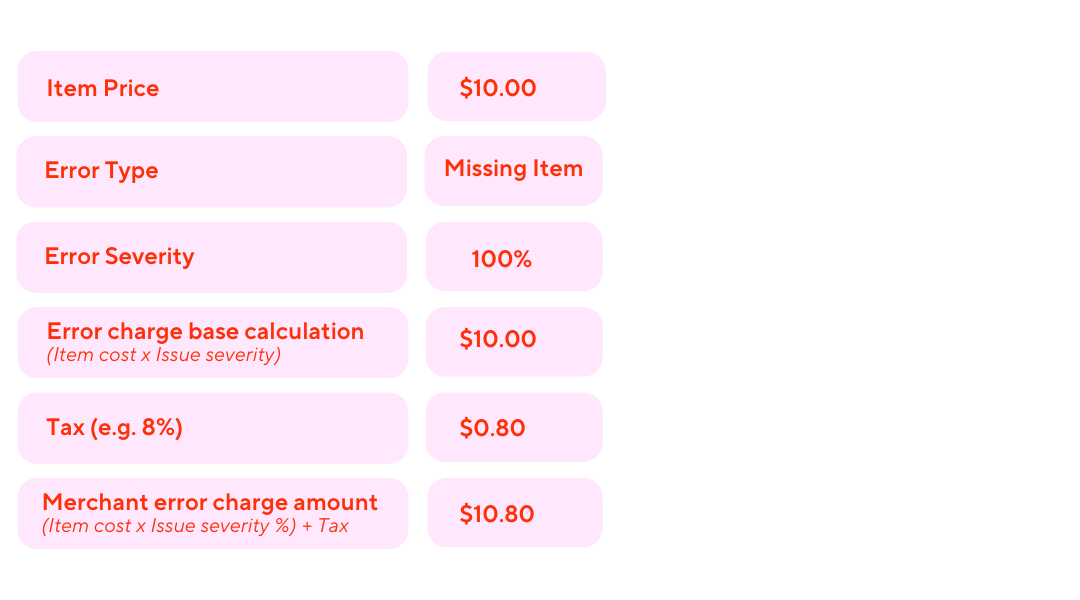 MX - Error Charges chart