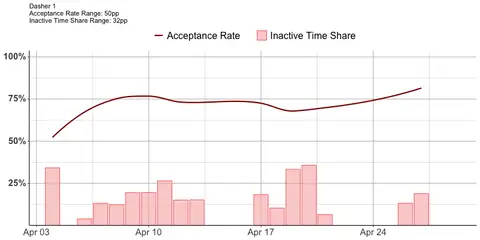 Inactive time and AR over the month-limited to busy shifts
