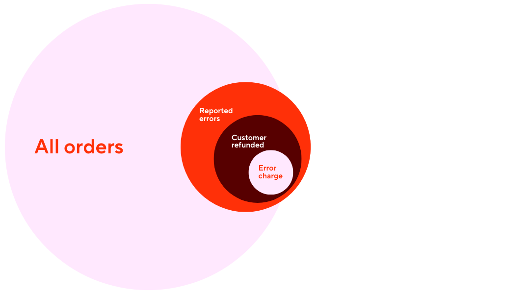Error Charges - Diagram