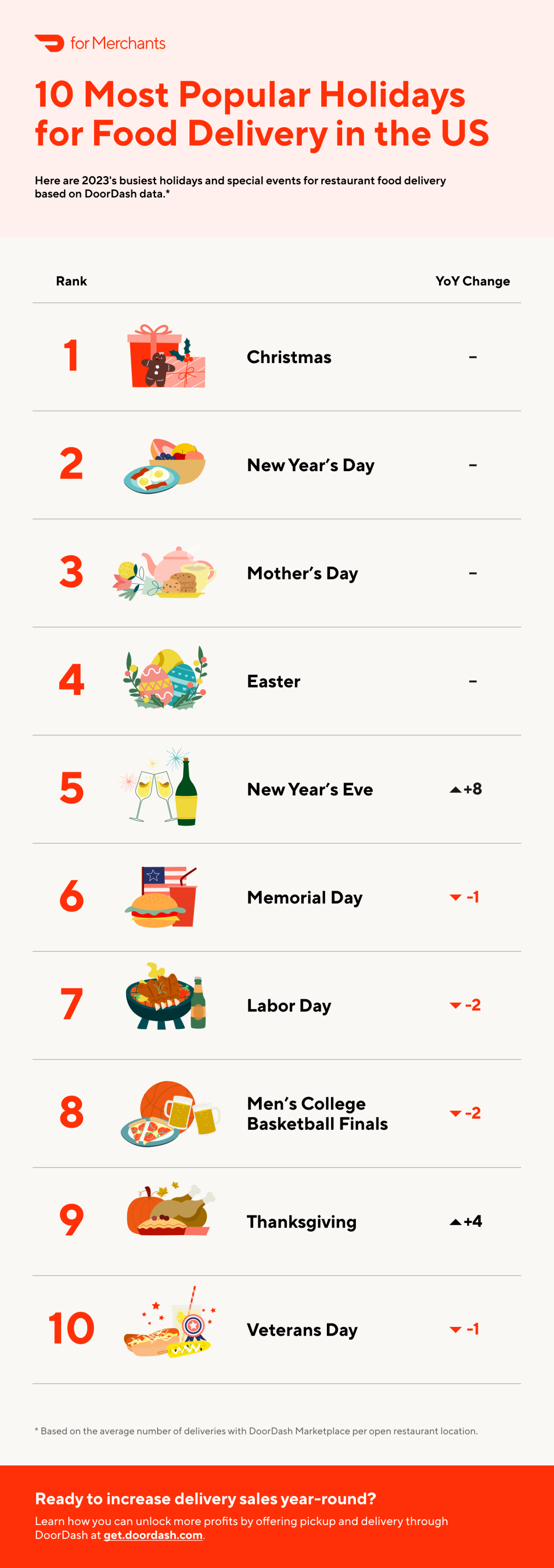Mx (US) Blog - Busiest Days for Food Delivery - Infographic