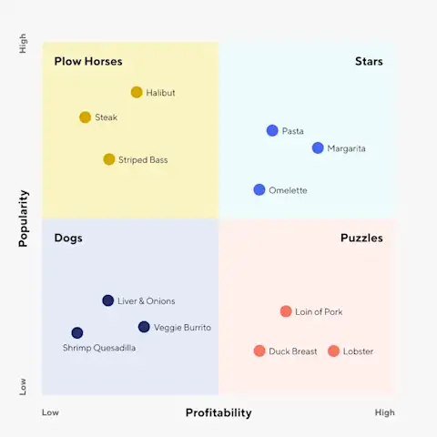 menu engineering matrix