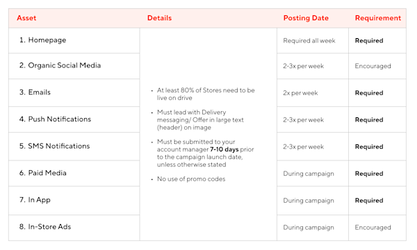 Non-Restaurant Drive Me Free Delivery Campaign Requirements