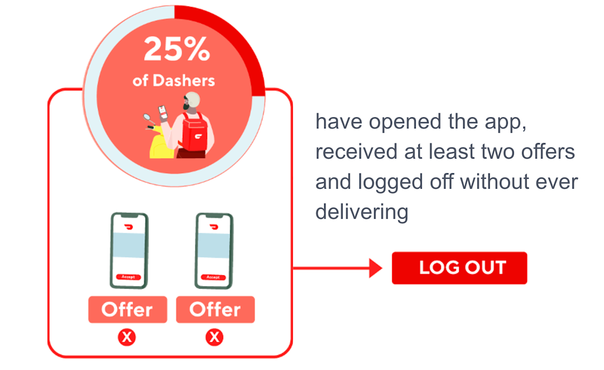 Offers vs time on app