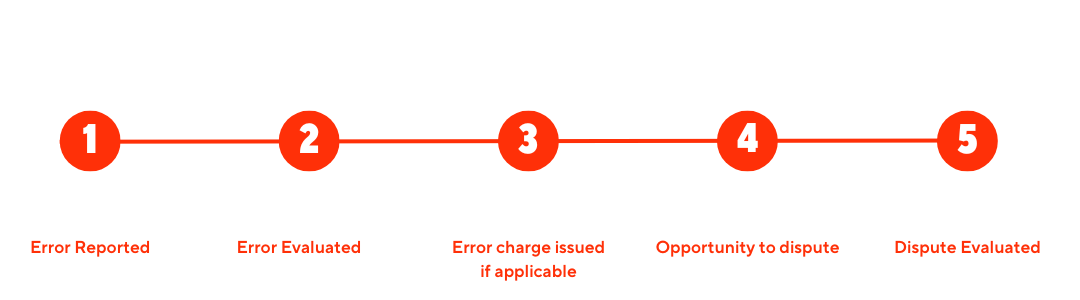 Error chart (timeline)