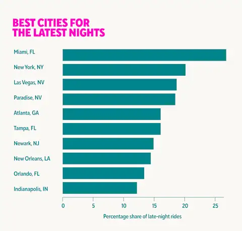 Best Cities for the Latest Nights