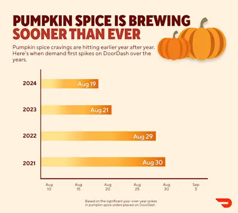 Pumpkin Spice Demand